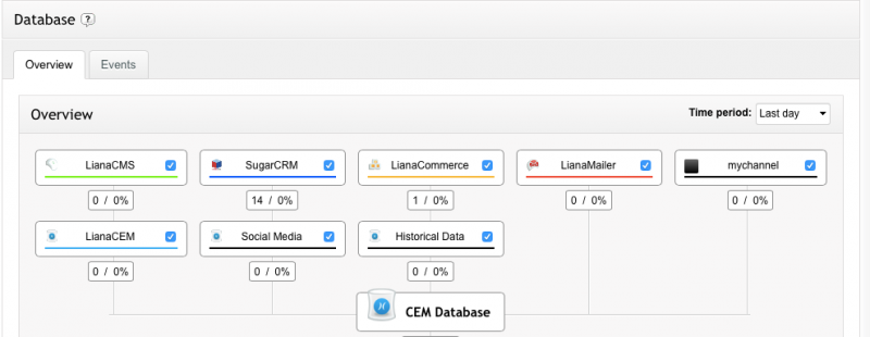 Marketing Automation verbindet alle Informationen an einem Ort
